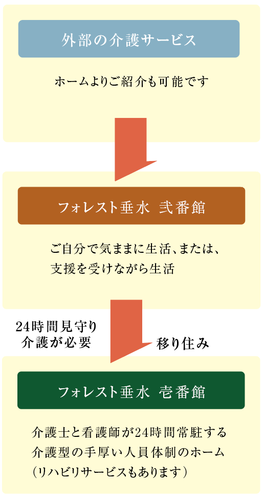 移り住みの流れ